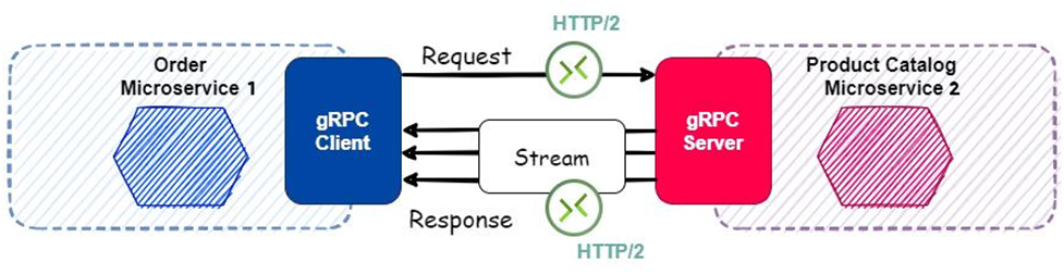 What is a gRPC Protocol Buffer