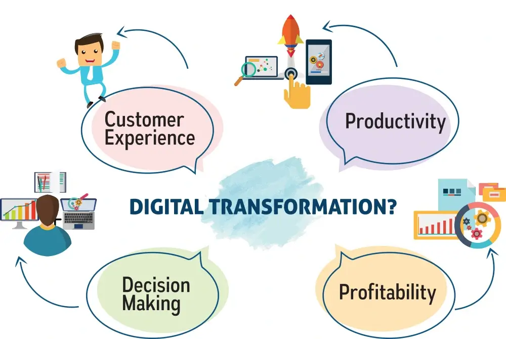 digital transformation service