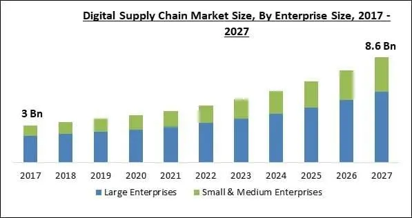 Digital Supply chain market size