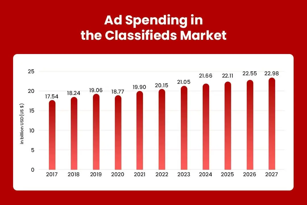 AD spending in classified market