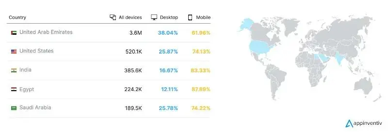 Dubizzle app statistics