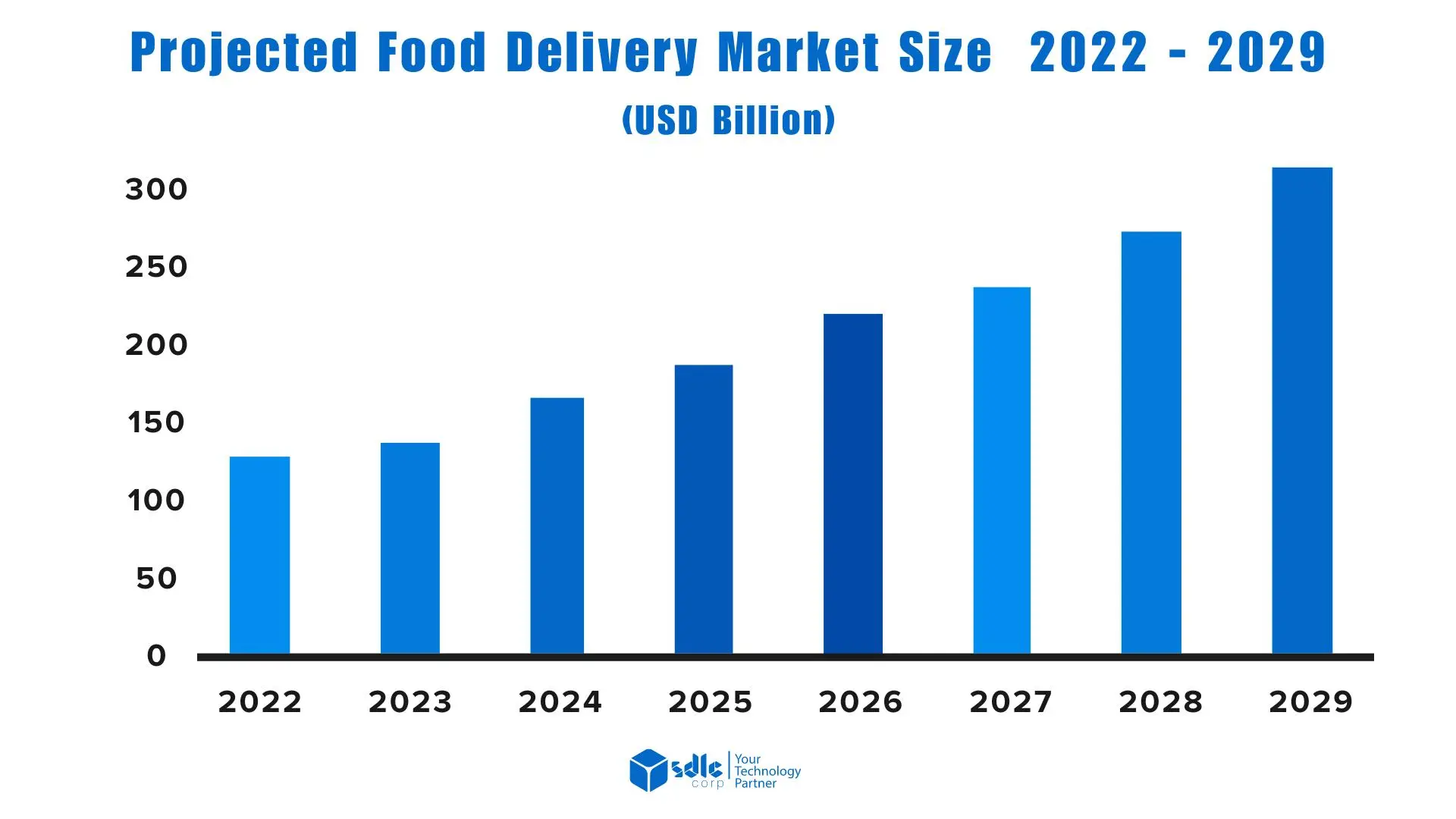 Food Delivery App Market Size Statistics 2022-2029
