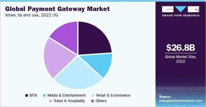 Global Payment Gateway Market