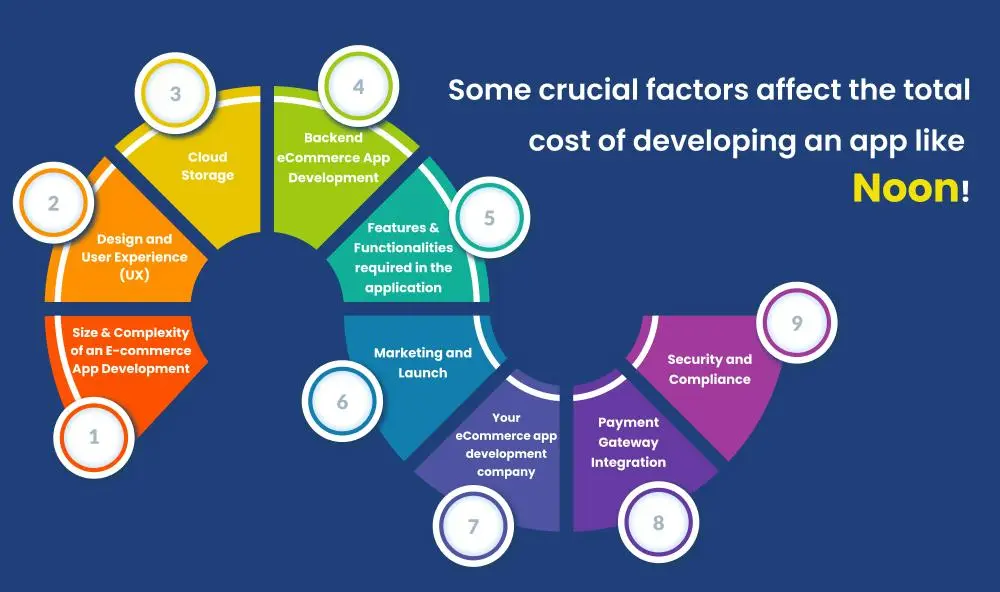 Some crucial factors affect the total cost of developing an app like Noon!