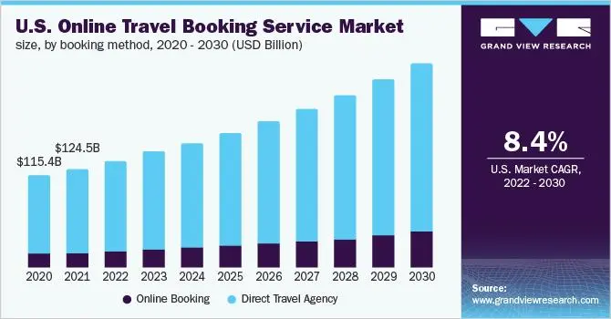US online travelling booking services