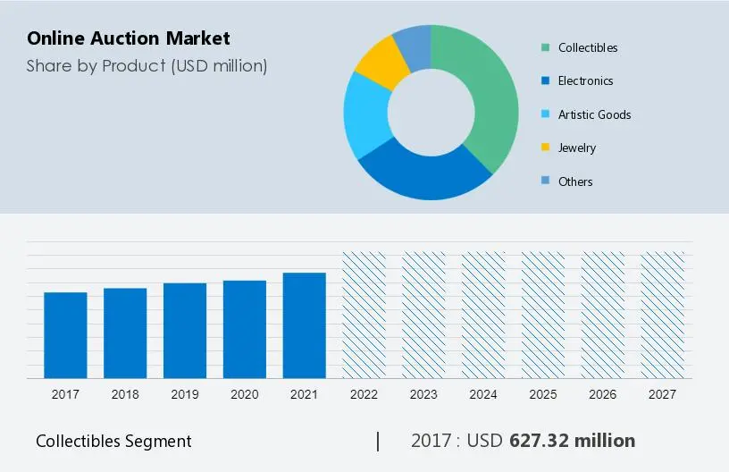 Online Auction Market Size