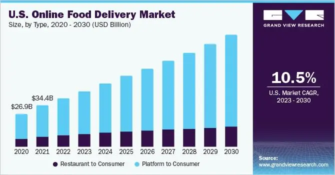 Online food delivery app market size