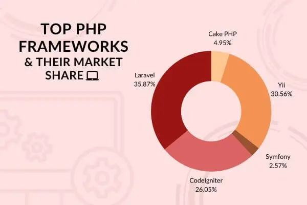 Top PHP framework and their market share