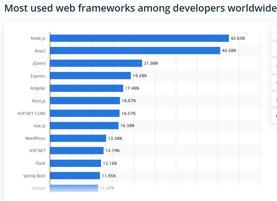 most used framework