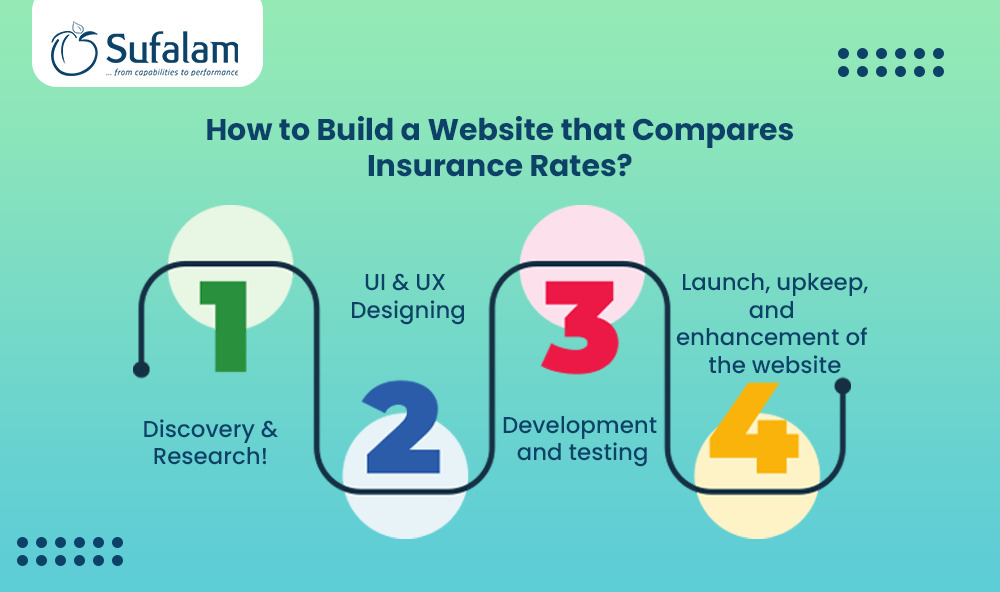Build Website that Compares Insurance Rates