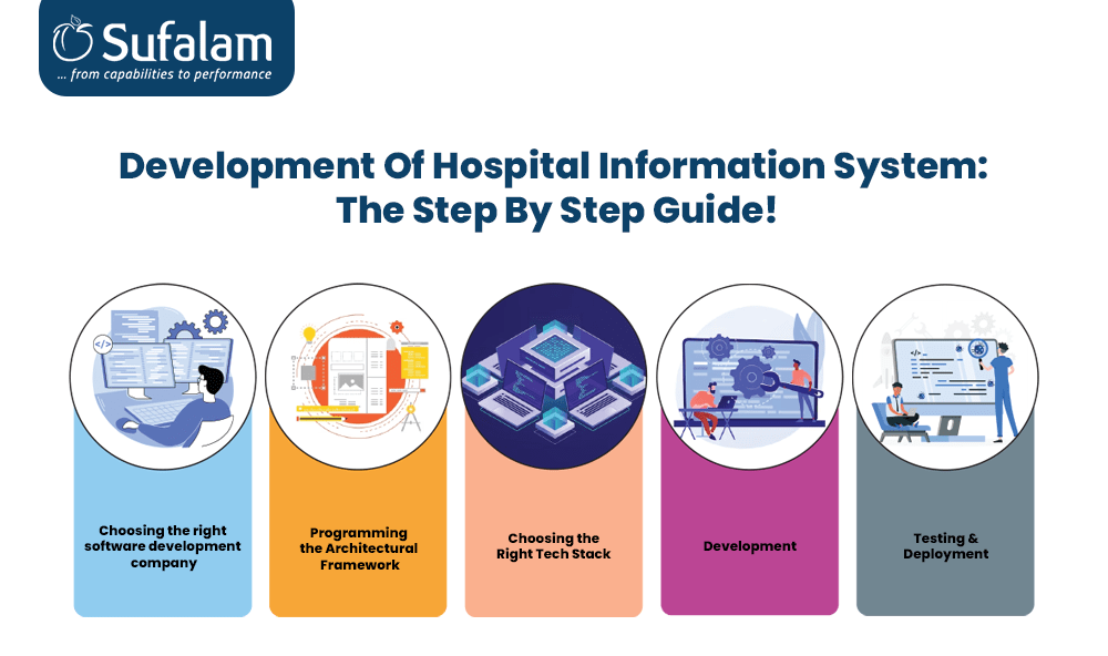 Development Of Hospital Information System