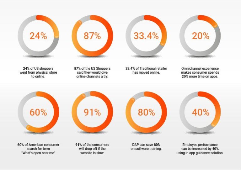 Digital Transformation In The Retail Industry In 2024
