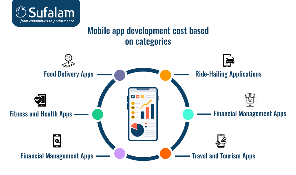 Mobile app development coast by categories