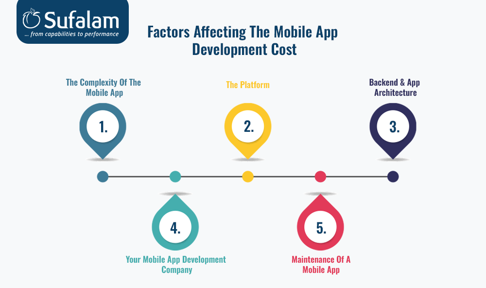 factor affect on mobile app development