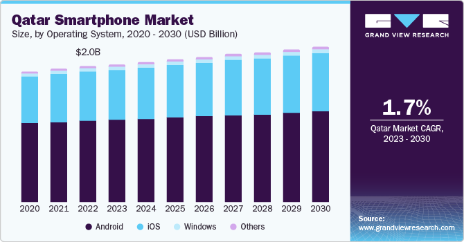 qatar mobile market size