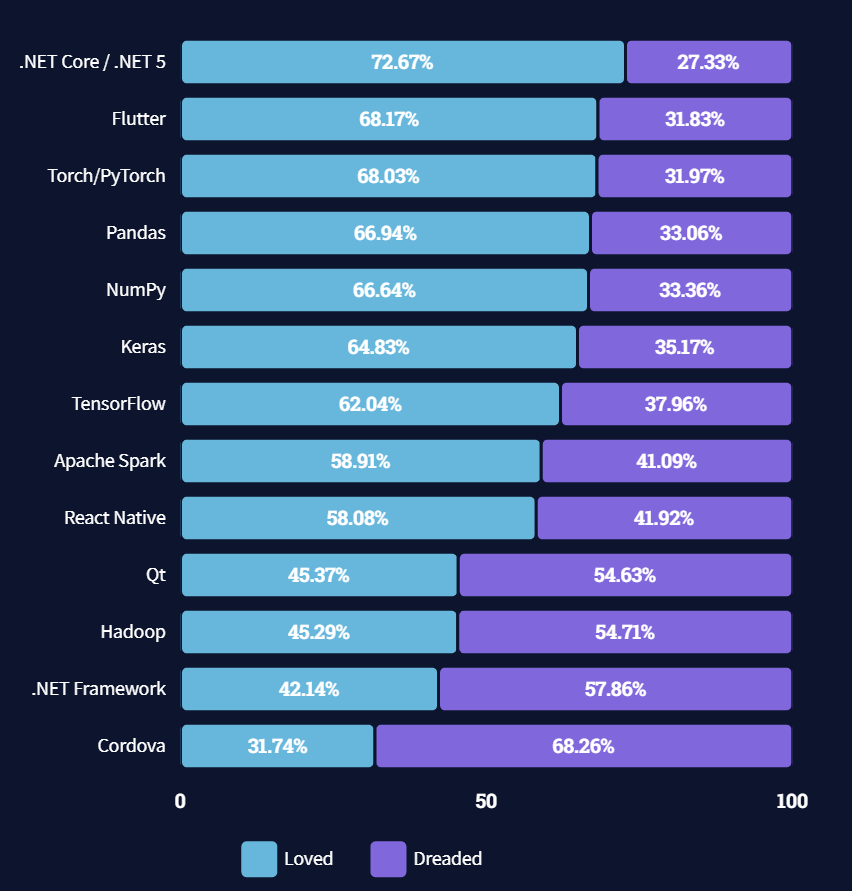 Flutter framework stats