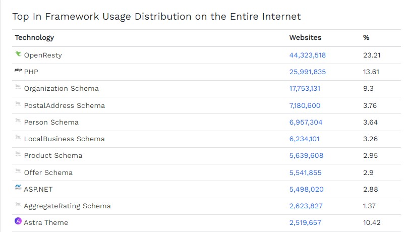 Framework Usage Distribution on the Entire Internet