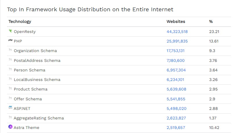 Framework Usage Distribution on the Entire Internet