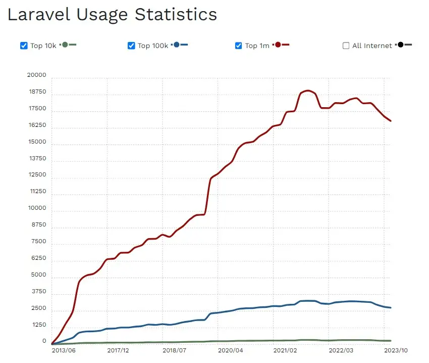 Laravel Usage Statistics