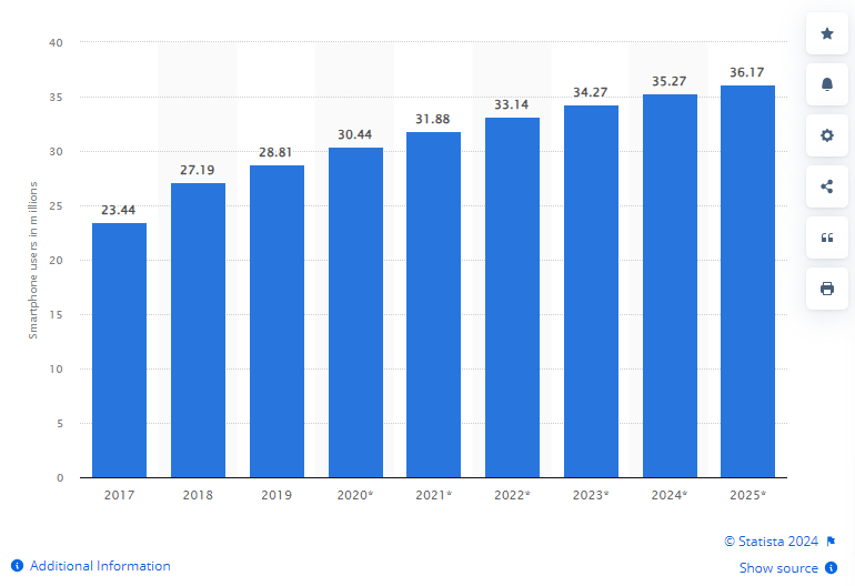 Mobile app stats saudi arabia