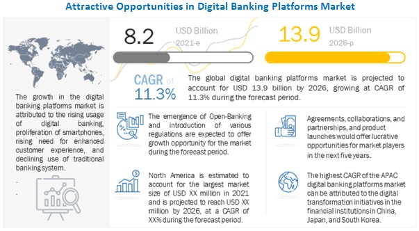 digital banking platforms market