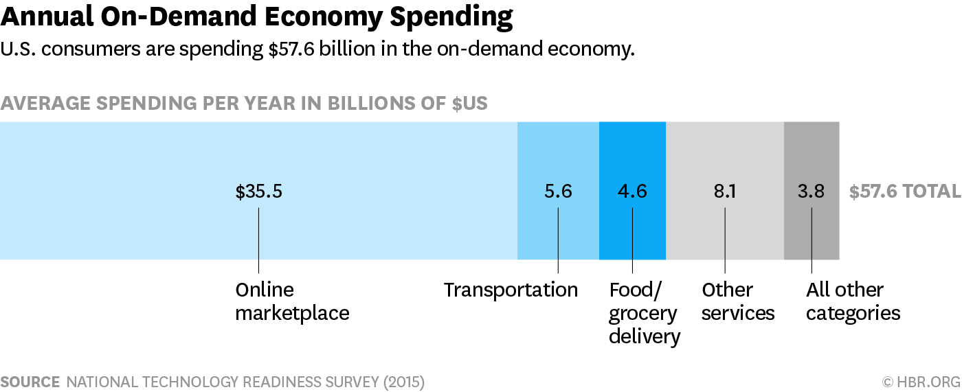 On-Demand Economy Data