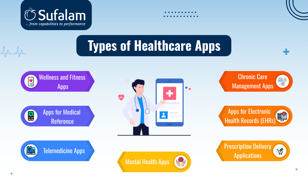 Types of Healthcare Apps