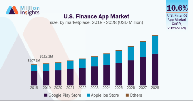 US Finance app market