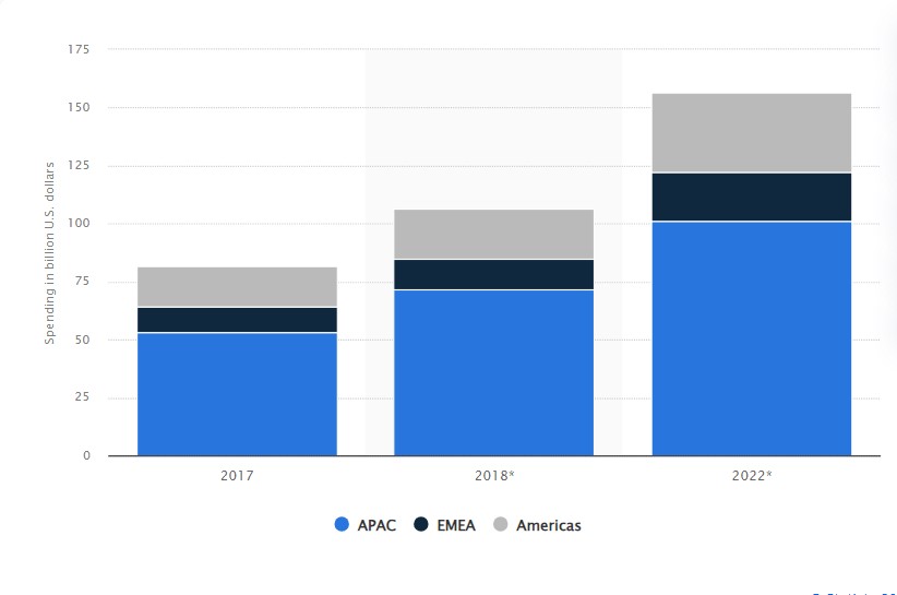 Worldwide consumer spending on mobile apps in 2017, 2018 and 2022, by region