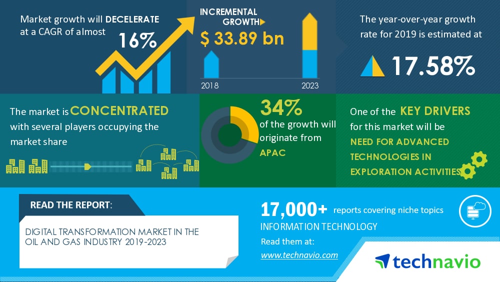 digital transformation market