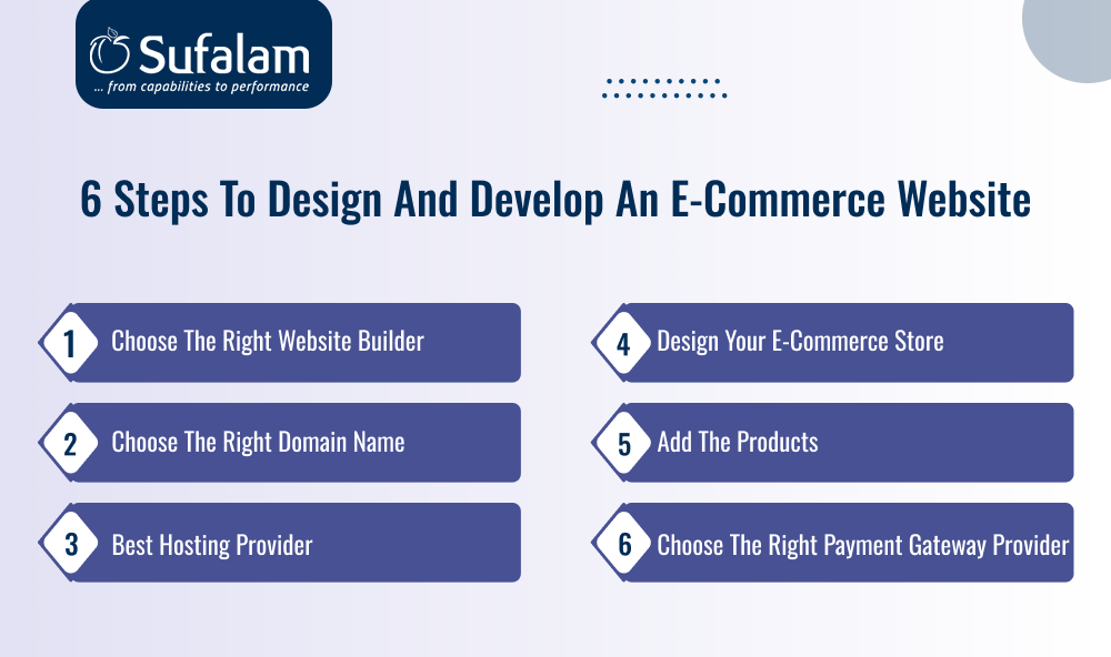 Steps to Design and Develop an E-commerce Website