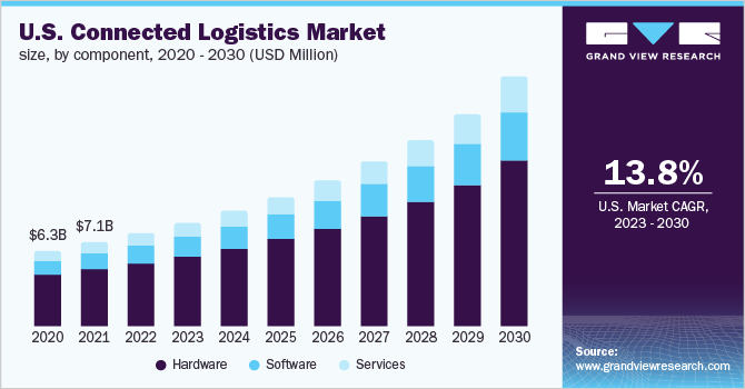 global connected logistics market
