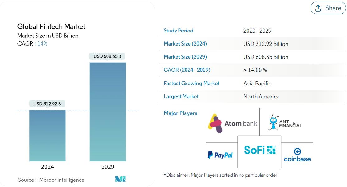 Global fintech market