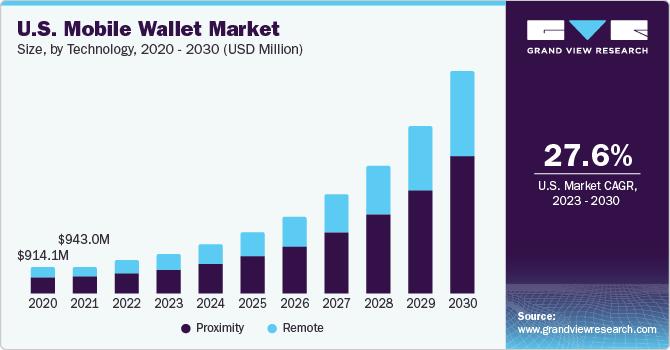 US mobile wallet market