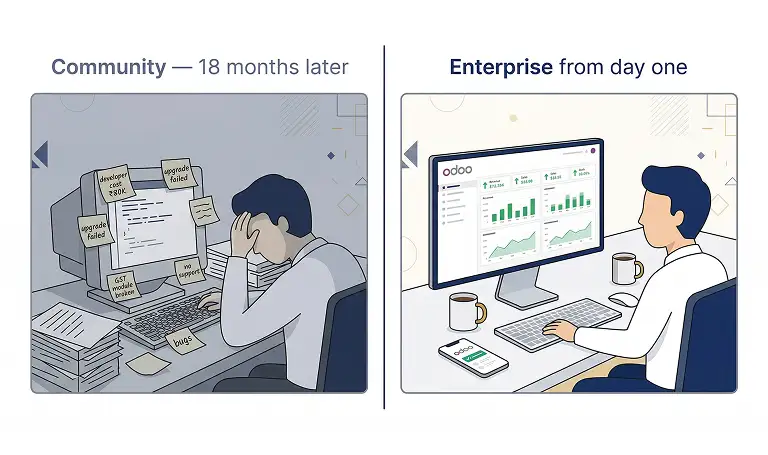 Is Odoo Enterprise worth it — total cost of ownership Community vs Enterprise