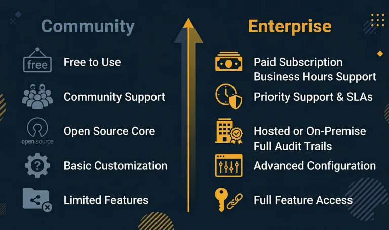 Odoo Community vs Enterprise feature comparison India Middle East 2026