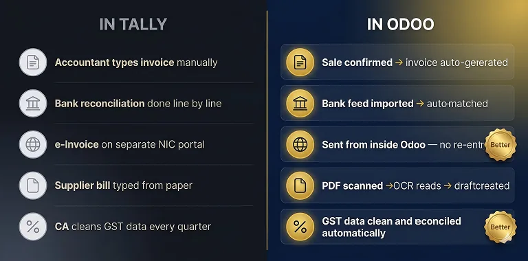Tally vs Odoo accounting feature comparison for Indian businesses