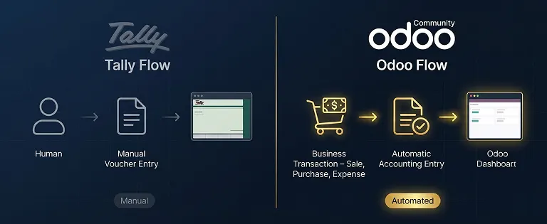 Tally vs Odoo accounting workflow — how entries are created